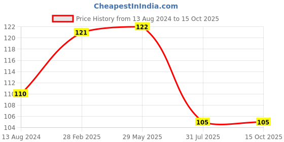 firstcry.com om books international All Set To Read Off To The Park Picture Book - English om books international Price History Graph from 13 Aug 2024 to 14 Oct 2025