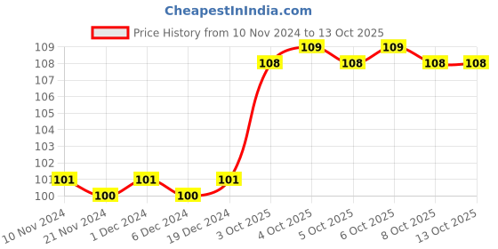 firstcry.com om books international All Set To Read Readers Level 5 The Pied Piper of Hamlin Book - English om books international Price History Graph from 10 Nov 2024 to 12 Oct 2025