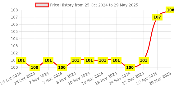 firstcry.com om books international All Set To Read Readers Level 5 The Shoemaker And The Elves Book - English om books international Price History Graph from 25 Oct 2024 to 29 May 2025