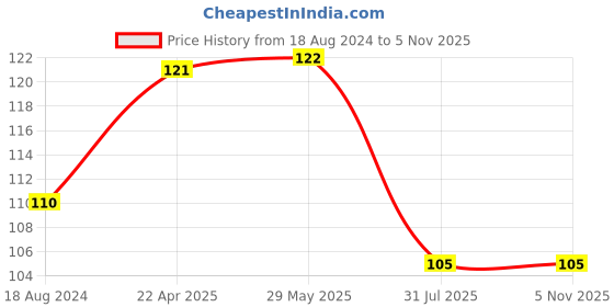 firstcry.com om books international All Set To Read Sam's Birthday Gift Picture Book - English om books international Price History Graph from 18 Aug 2024 to 5 Nov 2025