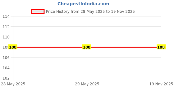 firstcry.com om books international All Set To Read Tim Never Forgets Picture Book - English om books international Price History Graph from 28 May 2025 to 19 Nov 2025