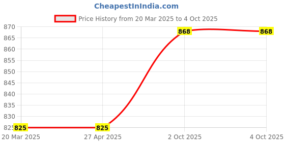 firstcry.com Allen Solly Juniors Puffed Sleeves Top Butterfly & Floral Print - Pink allen solly juniors Price History Graph from 20 Mar 2025 to 4 Oct 2025
