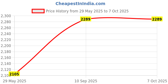 firstcry.com Allin Exporters Aroma Diffuser & Ultrasonic Humidifier With Changing LED Lights - Blue allin exporters Price History Graph from 29 May 2025 to 6 Oct 2025