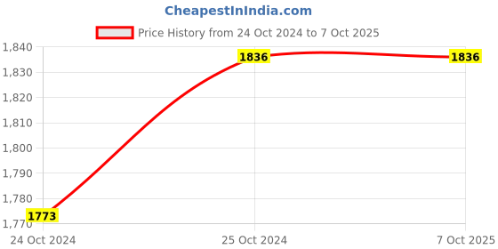 firstcry.com Allin Exporters Aroma Diffuser & Ultrasonic Humidifier With Changing LED Lights - White & Brown allin exporters Price History Graph from 24 Oct 2024 to 6 Oct 2025