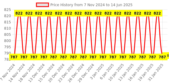 firstcry.com Allin Exporters Aroma Diffuser & Ultrasonic Humidifier With USB Fan & Reading Light  - White allin exporters Price History Graph from 7 Nov 2024 to 14 Jun 2025