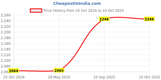firstcry.com Allin Exporters DT-502LW Aroma Diffuser & Humidifier - Brown allin exporters Price History Graph from 25 Oct 2024 to 10 Oct 2025