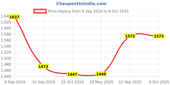 firstcry.com Allin Exporters DT-G03 Aromatherapy Diffuser - Blue allin exporters Price History Graph from 9 Sep 2024 to 8 Oct 2025