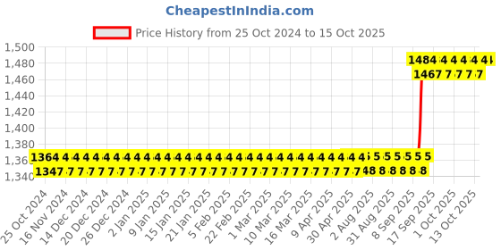 firstcry.com Allin Exporters Essential Oil Aroma Diffuser & Humidifier - White allin exporters Price History Graph from 25 Oct 2024 to 14 Oct 2025