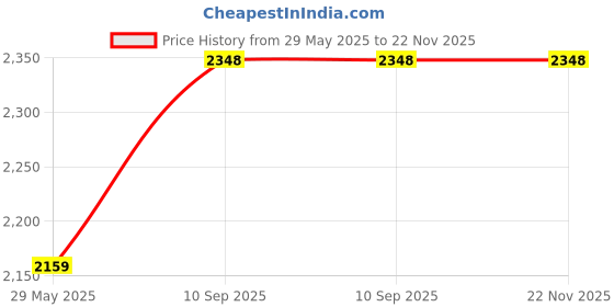 firstcry.com Allin Exporters J2023 Cool Mist Ultrasonic Humidifier - White allin exporters Price History Graph from 29 May 2025 to 22 Nov 2025