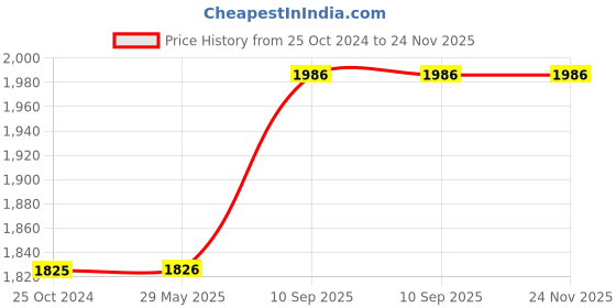 firstcry.com Allin Exporters PH906 Cool Mist Dolphin Humidifier - White allin exporters Price History Graph from 25 Oct 2024 to 23 Nov 2025