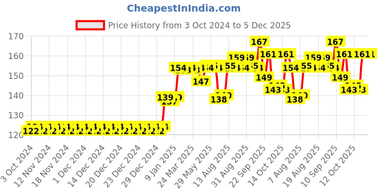 firstcry.com Alograce Bathing Bar - 75 g alograce Price History Graph from 3 Oct 2024 to 4 Dec 2025