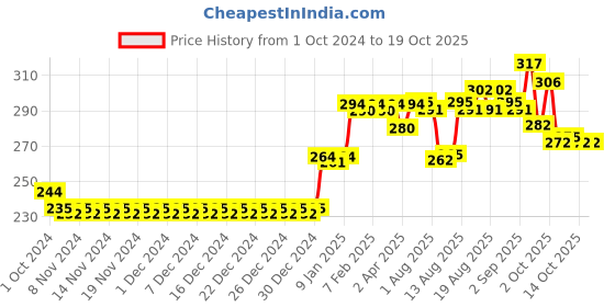 firstcry.com Alograce Bathing Bar - 75 g (Pack of 2) alograce Price History Graph from 1 Oct 2024 to 17 Oct 2025