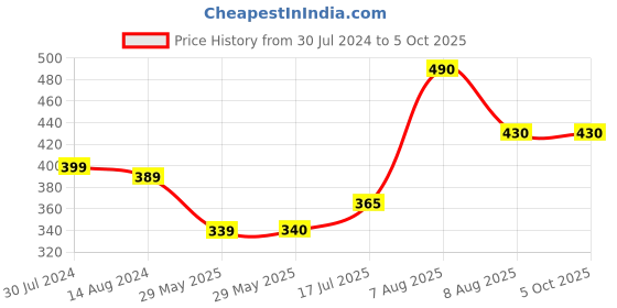 firstcry.com Alpha Comics Agent J In Operation Ganga - English alpha comics Price History Graph from 30 Jul 2024 to 4 Oct 2025