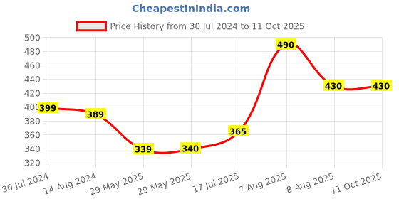 firstcry.com Alpha Comics Al Zebra-The Great Whisperer - English alpha comics Price History Graph from 30 Jul 2024 to 10 Oct 2025