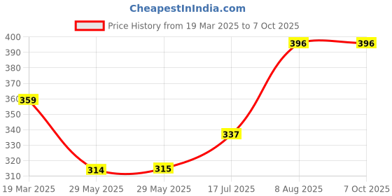 firstcry.com alpha comics Animocity Issue 1 | New Release | English | Paperback alpha comics Price History Graph from 19 Mar 2025 to 6 Oct 2025