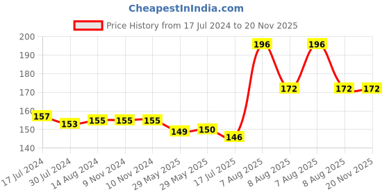 firstcry.com Alpha Comics The Adventures Of Chahal Pahal-Where Is Dino - English alpha comics Price History Graph from 17 Jul 2024 to 20 Nov 2025