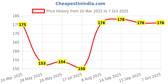 firstcry.com alpha comics The Legend Of Watakattu-Bucket List, Issue 3 - English alpha comics Price History Graph from 20 Mar 2025 to 7 Oct 2025
