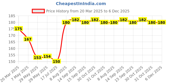 firstcry.com alpha comics The Legend Of Watakattu-Police Academy alpha comics Price History Graph from 20 Mar 2025 to 5 Dec 2025