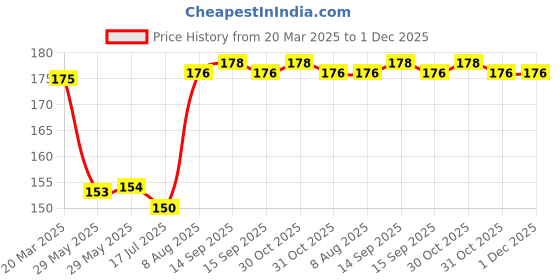 firstcry.com alpha comics The Legend Of Watakattu-The Andaman Crab Fest - Issue 2 - English alpha comics Price History Graph from 20 Mar 2025 to 30 Nov 2025