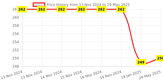 firstcry.com sawan Alphabet and Numbers Shapes & Colours Early Learning Educational Charts - English sawan Price History Graph from 13 Nov 2024 to 29 May 2025