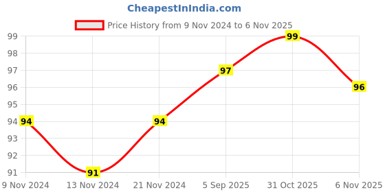 firstcry.com pegasus Alphabet Capital Letters - English pegasus Price History Graph from 9 Nov 2024 to 6 Nov 2025