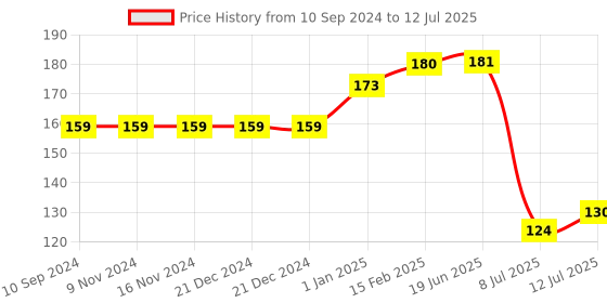 firstcry.com pegasus Alphabet Chart - English pegasus Price History Graph from 10 Sep 2024 to 12 Jul 2025