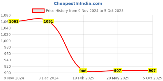 firstcry.com alphabet education Karakuri Workshop Making Paper Toys that Move - English alphabet education Price History Graph from 9 Nov 2024 to 5 Oct 2025