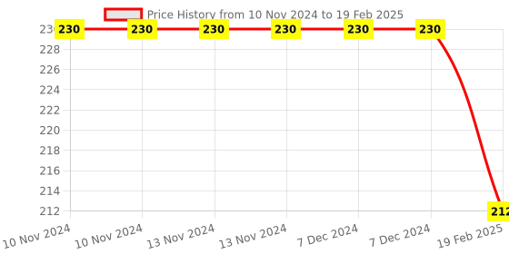 firstcry.com Alphabet Education Marion Richardson MR Script Speed Writing In Improved Handwriting - Book B - English alphabet education Price History Graph from 10 Nov 2024 to 19 Feb 2025