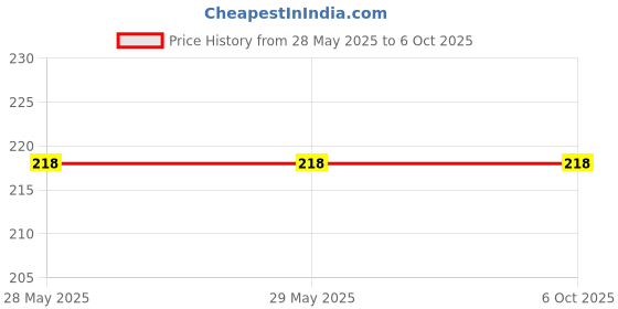 firstcry.com alphabet education Speed Writing In Improved Handwriting Cursive Writing Book A - English alphabet education Price History Graph from 28 May 2025 to 5 Oct 2025