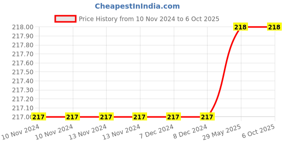 firstcry.com alphabet education Speed Writing In Improved Handwriting MR Script Writing Book A - English alphabet education Price History Graph from 10 Nov 2024 to 5 Oct 2025
