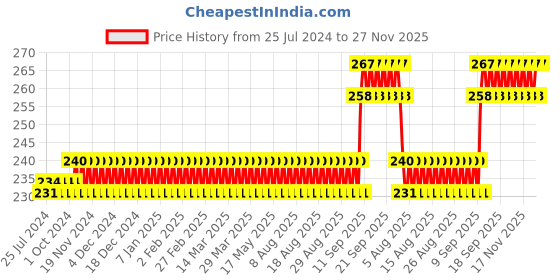 firstcry.com dreamland publications Alphabet Flash Cards Double Sided Wipe Clean - 30 Cards dreamland publications Price History Graph from 25 Jul 2024 to 27 Nov 2025