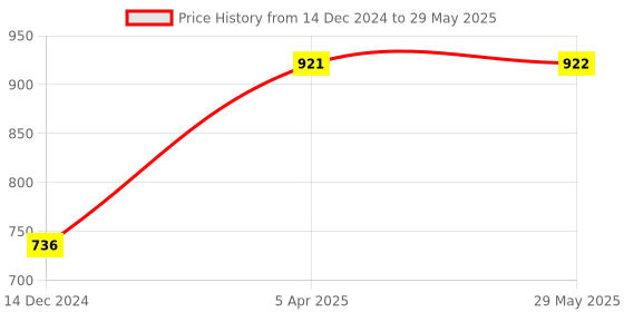 firstcry.com wonder house books Alphabet Phonics Reading Library For Children Set of 26 -  English wonder house books Price History Graph from 14 Dec 2024 to 29 May 2025
