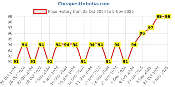 firstcry.com pegasus Alphabet Small Letters - English pegasus Price History Graph from 25 Oct 2024 to 4 Nov 2025