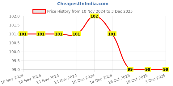 firstcry.com maple press Alphabets Capital Letters - English maple press Price History Graph from 10 Nov 2024 to 3 Dec 2025