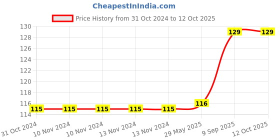 firstcry.com sawan Alphabets Chart - Telugu sawan Price History Graph from 31 Oct 2024 to 12 Oct 2025