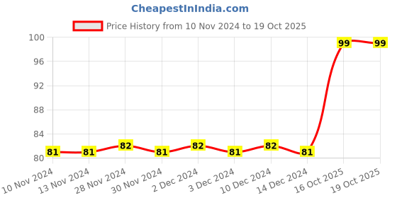 firstcry.com maple press Alphabets Small Letters - English maple press Price History Graph from 10 Nov 2024 to 18 Oct 2025