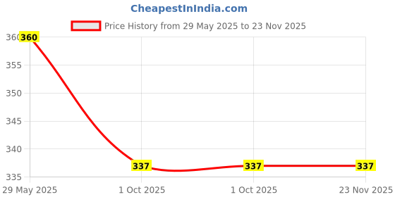 firstcry.com alyna Ankit Toys Continents & Ocean Of The World Map Educational Jigsaw Puzzle for Kids Jumbo Pack Multicolor - 100 Pieces alyna Price History Graph from 29 May 2025 to 23 Nov 2025