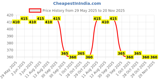 firstcry.com Amar Chitra Katha 5 in 1 Tales of Humour by Anant Pai - English amar chitra katha Price History Graph from 29 May 2025 to 20 Nov 2025