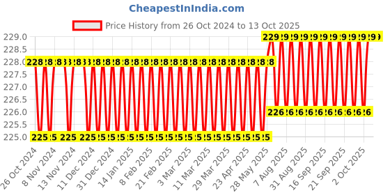 firstcry.com Amar Chitra Katha Dasha Avatar by Anant Pai - English amar chitra katha Price History Graph from 26 Oct 2024 to 12 Oct 2025