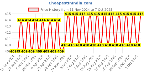 firstcry.com Amar Chitra Katha Devotees of Vishnu - English amar chitra katha Price History Graph from 11 Nov 2024 to 7 Oct 2025