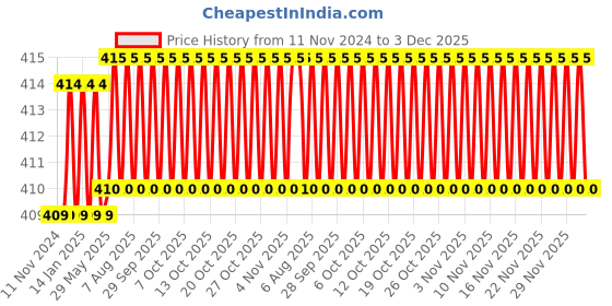 firstcry.com Amar Chitra Katha Famous Sikh Gurus - English amar chitra katha Price History Graph from 11 Nov 2024 to 3 Dec 2025