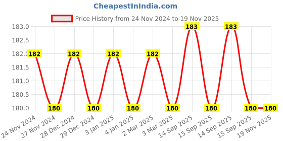 firstcry.com Amar Chitra Katha Rama's Ring Book - English amar chitra katha Price History Graph from 24 Nov 2024 to 19 Nov 2025