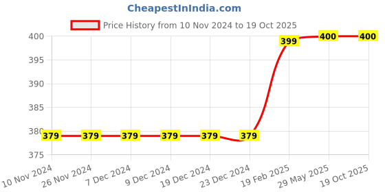 firstcry.com Amar Chitra Katha Saptarshi The Seven Supreme Sages By Vani Mahesh - English amar chitra katha Price History Graph from 10 Nov 2024 to 18 Oct 2025