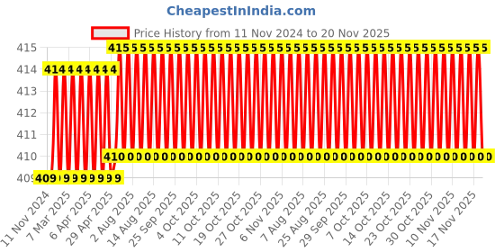 firstcry.com Amar Chitra Katha Stories From The Sanskrit Drama - Englsih amar chitra katha Price History Graph from 11 Nov 2024 to 20 Nov 2025