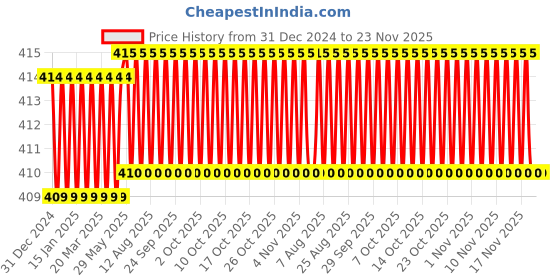 firstcry.com Amar Chitra Katha Tales Of Giants And Demons - English amar chitra katha Price History Graph from 31 Dec 2024 to 22 Nov 2025