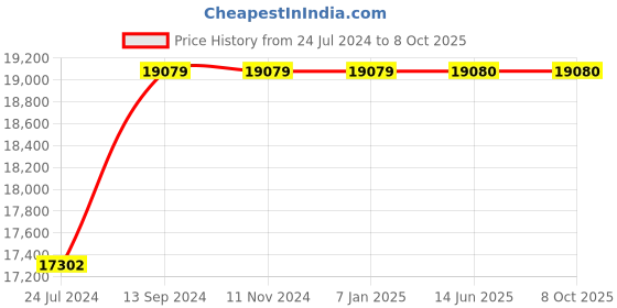firstcry.com Amar Chitra Katha The Ultimate Collection Pack of 220 - English amar chitra katha Price History Graph from 24 Jul 2024 to 8 Oct 2025