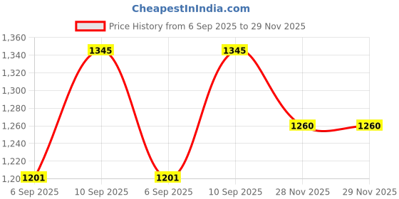 firstcry.com Amaya Decors Black White & Gold Wired Cake Platter Set of 2 amaya decors Price History Graph from 6 Sep 2025 to 28 Nov 2025