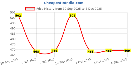 firstcry.com Amaya Decors Brass Panch Aarti with Wooden Handle amaya decors Price History Graph from 10 Sep 2025 to 5 Dec 2025