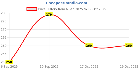 firstcry.com Amaya Decors Brass Round Etching Dia amaya decors Price History Graph from 6 Sep 2025 to 18 Oct 2025