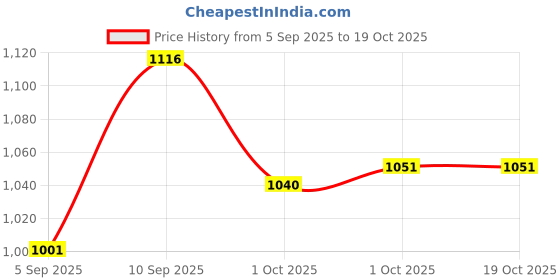 firstcry.com Amaya Decors Gold Metal Detachbale Suflower Urli with Stand Set of 3 amaya decors Price History Graph from 5 Sep 2025 to 18 Oct 2025